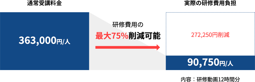 研修費用の最大75%削減可能
